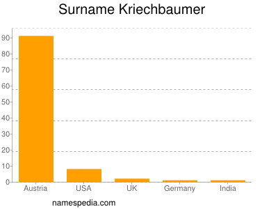 Familiennamen Kriechbaumer