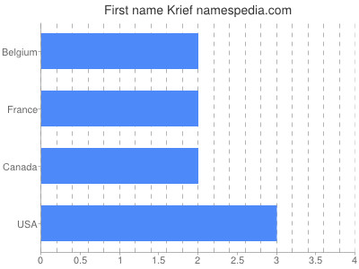 prenom Krief