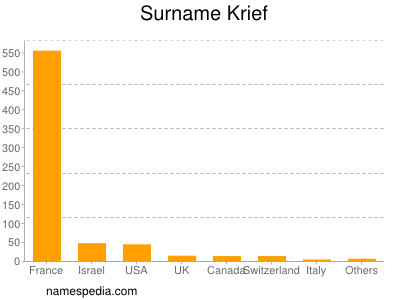 Familiennamen Krief