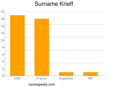 Familiennamen Krieff