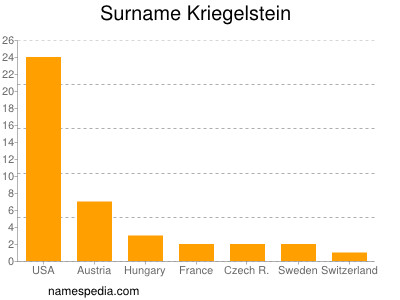 Familiennamen Kriegelstein