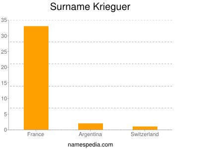 Familiennamen Krieguer