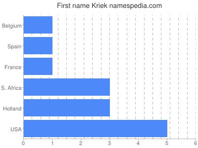 Vornamen Kriek