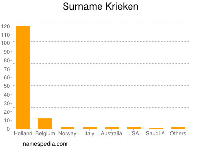 Familiennamen Krieken