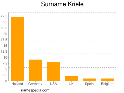 Familiennamen Kriele