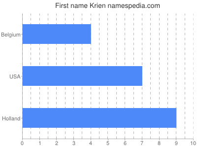 Given name Krien