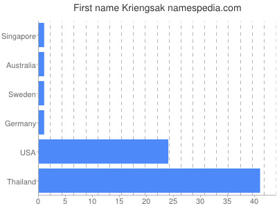 prenom Kriengsak