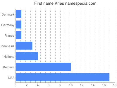 Given name Kries
