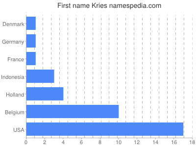 prenom Kries