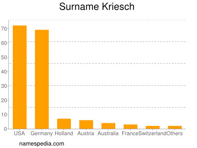 Familiennamen Kriesch