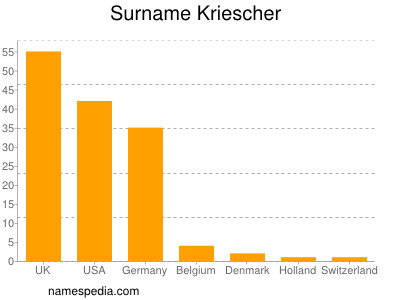 Surname Kriescher