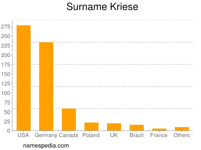 Familiennamen Kriese