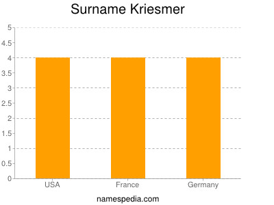 Familiennamen Kriesmer