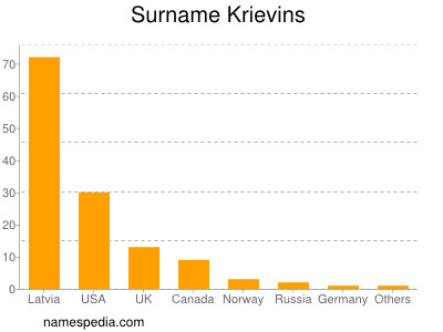 Surname Krievins