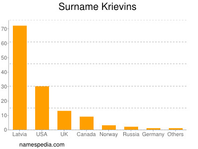 Familiennamen Krievins