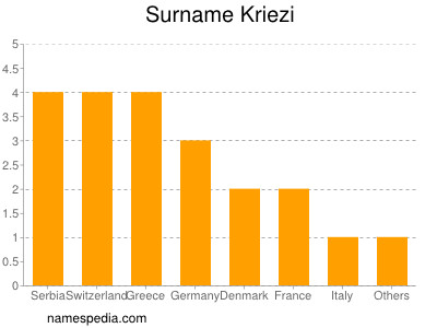 Familiennamen Kriezi