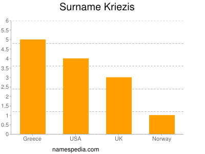 Familiennamen Kriezis