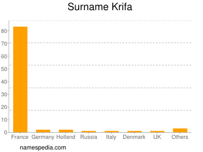 Surname Krifa