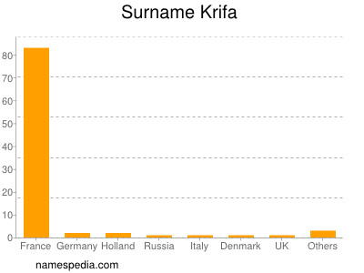 Familiennamen Krifa