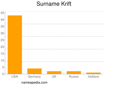 Familiennamen Krift