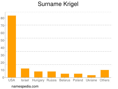 Familiennamen Krigel