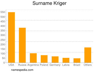 Familiennamen Kriger