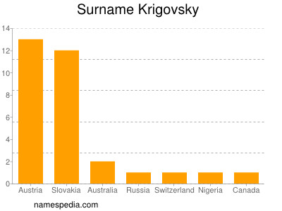 Familiennamen Krigovsky