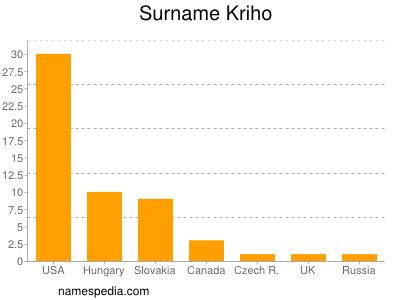 Familiennamen Kriho