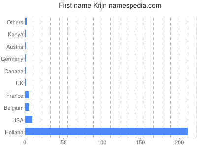 Vornamen Krijn