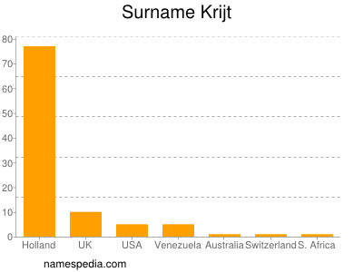 Familiennamen Krijt