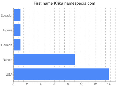 prenom Krika