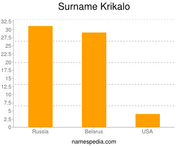 Familiennamen Krikalo