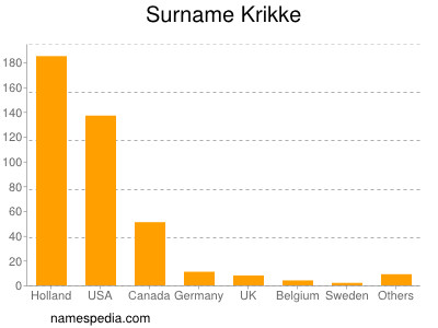 Familiennamen Krikke