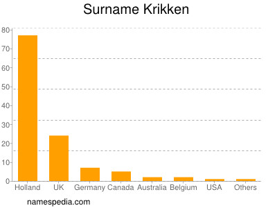 Familiennamen Krikken