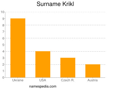 Surname Krikl