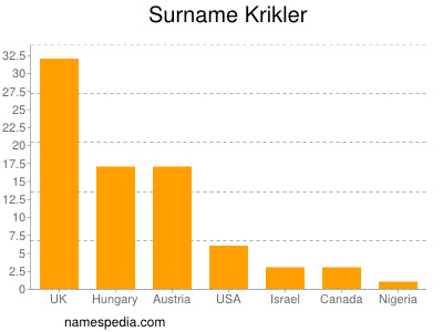 Familiennamen Krikler