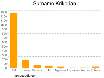 Familiennamen Krikorian