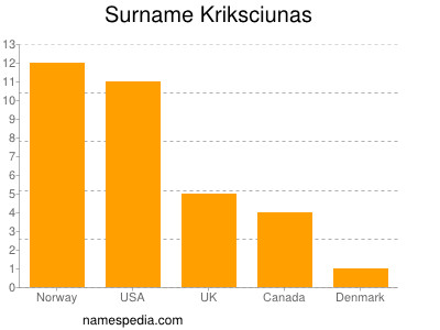 Familiennamen Kriksciunas