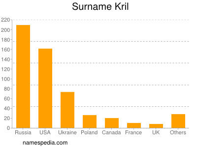 Surname Kril
