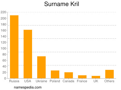 Familiennamen Kril