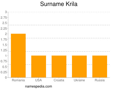 Familiennamen Krila