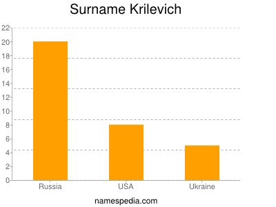 nom Krilevich