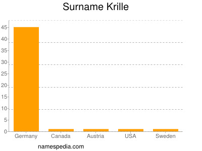 Familiennamen Krille