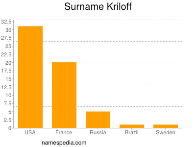 Familiennamen Kriloff