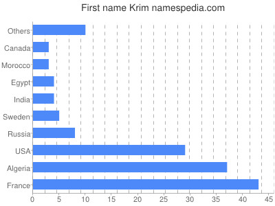 Vornamen Krim