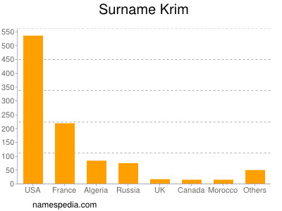 Familiennamen Krim