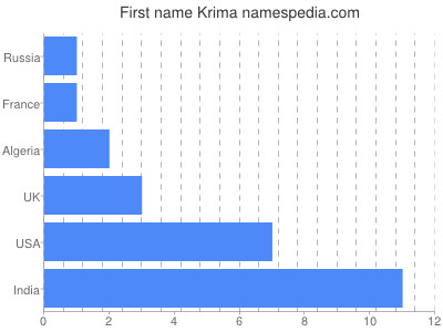 Vornamen Krima