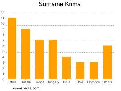 Familiennamen Krima