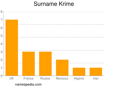 Familiennamen Krime