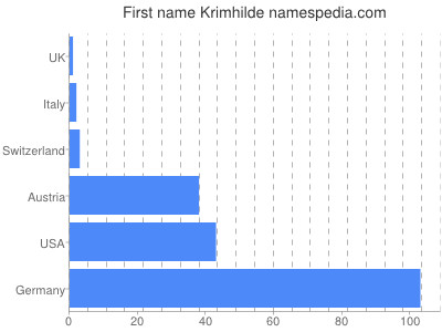 Given name Krimhilde